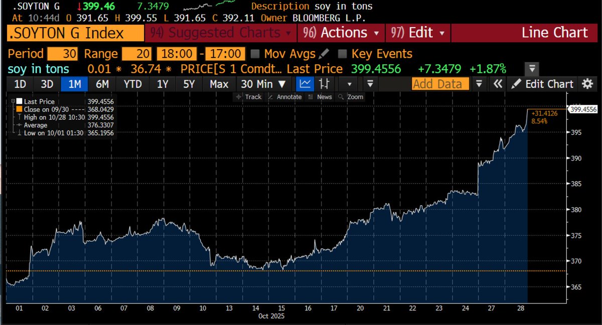 🇦🇷🌱Ahí estamos. 

400 USD la soja, que solía ser peronista.-
