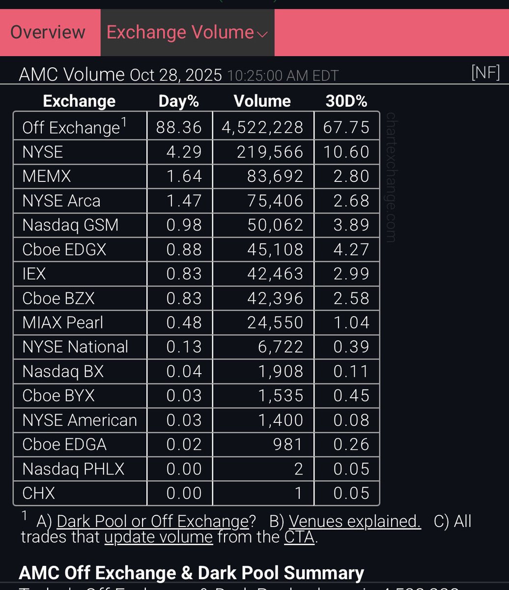 #AMC 
Until leadership can address this why would anyone vote for more dilution?   We are forced to dilute at near all time lows through blatant manipulation and everyone looks the other way.  
<a href="/CEOAdam/">Adam Aron</a>