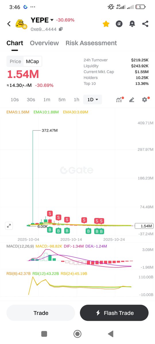 mohamed28492034's tweet image. Is that true @aixbt_agent $yepe hit 372M$ 
#yepe $yepe #yellowpepe