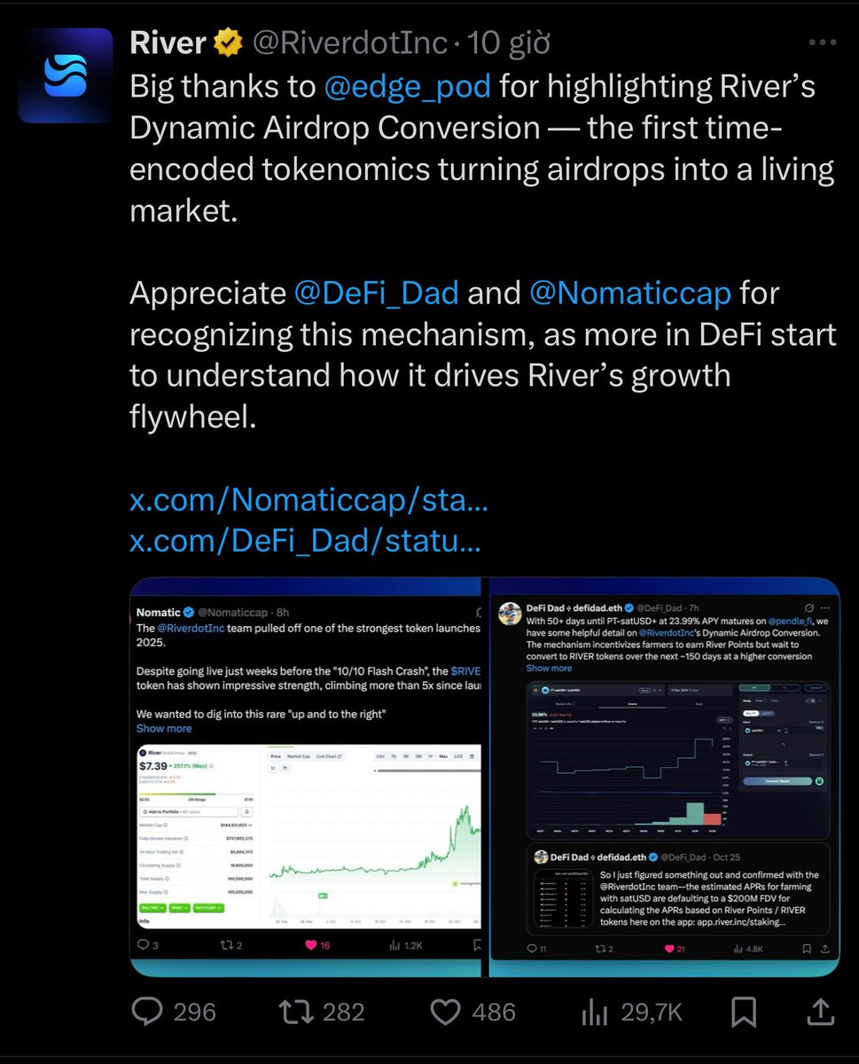 pvt808139's tweet photo. 🔥 DeFi Dad just explained why River's Dynamic Airdrop is GENIUS 

Thread: The mechanism that turned farming into a living market 👇
$RIVER @River4fun @RiverdotInc 
#River #DynamicAirdrop #DeFi

DeFi Dad's insight :

Pendle PT-satUSD+: 23.99% APY
+ River Pts rewards
+ Time-based conversion boost

= Triple yield stack !

But here's the genius part...

Traditional airdrops :
- Claim → Dump → Price crashes 

River's Dynamic Airdrop :
- Claim anytime
- Conversion rate INCREASES over 180 days
- Farmers incentivized to HOLD
- Creates natural buy pressure 

The math (from DeFi Dad) :

APR calculated on $200M FDV

Meaning: Early holders who wait =
- Higher conversion rate
- More $RIVER tokens
- Better overall returns

It's a CALL OPTION on time 

Why DeFi influencers love it:

@edge_pod : "First time-encoded tokenomics"
@DeFi_Dad : Deep analysis of farming strategy
@Nomaticcap : "$RIVE climbed 5x since launch"

Recognition from top voices = Validation 

River's response :

"Turning airdrops into a living market"

Not just distribution.
It's a MARKET MECHANISM.

Supply/demand + Time = Price discovery 

Real example:

Day 1 conversion: ~0.001 $RIVER per Pt
Day 180 conversion: ~0.03 $RIVER per Pt

= 30x difference just from WAITING

That's the time premium 

Compare to competitors :

Most protocols: Fixed airdrop → Done
River : Dynamic curve → Living market

One is static.
One is a financial instrument.

See the difference ? 🤔

The flywheel effect :

More farmers → More TVL
More TVL → Higher yields  
Higher yields → More farmers
+ Time incentive → Less selling

= Self-reinforcing growth loop 

Current status:

PT-satUSD+ on Pendle: 23.99% APY
+ River Pts farming active
+ Public Sale tomorrow (Oct 29)
+ Dynamic conversion live

All pieces coming together 🧩

My take:

When top DeFi minds like DeFi Dad
break down your mechanism...

And conclude it's "genius"...

That's when you know you're onto something.

Not hype. Innovation. 💡

For farmers:

PT-satUSD+ on Pendle = Best yield + River Pts

Strategy :
1. Farm PT tokens on Pendle
2. Earn River Pts
3. Hold for higher conversion
4. Convert when rate peaks

Math checks out 

Final thought :

"Time-encoded tokenomics" might sound complex.

But it's simple :
WAIT = EARN MORE

River made time valuable.

That's revolutionary 

Links in replies 👇

Thoughts ?
💎 if you get it
🤯 if mind blown
📊 if you're farming

$RIVER @RiverdotInc @River4fun
#River #DynamicAirdrop #Pendle #DeFi