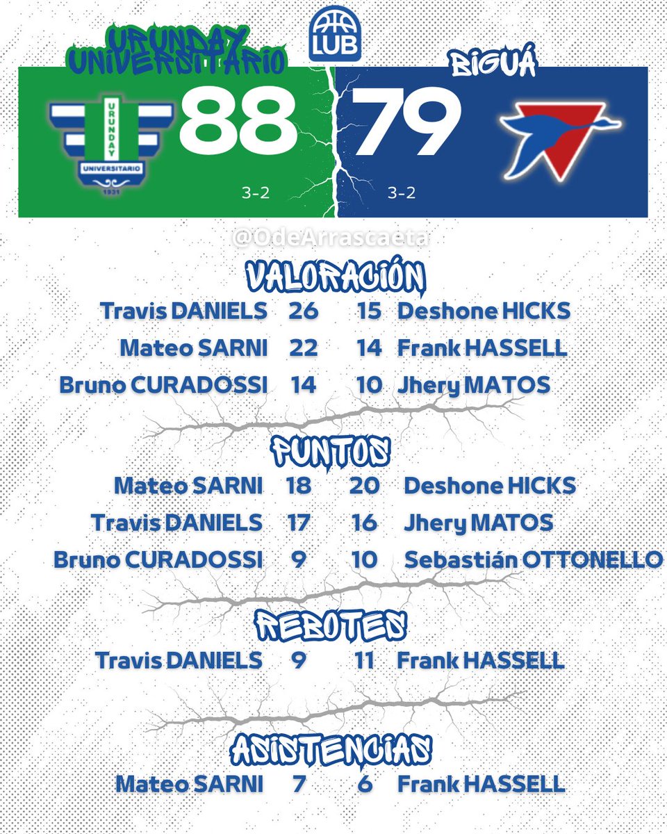 #LUB #Urunday llegó por primera vez a 4 victorias seguidas contra #Biguá. Antes de esta racha tuvo 4 derrotas consecutivas.

@MateoSarni promedia 24.0 de Valoración:
2º mejor promedio entre uruguayos (25.5 Vescovi)
4º en total (min 2 PJ)