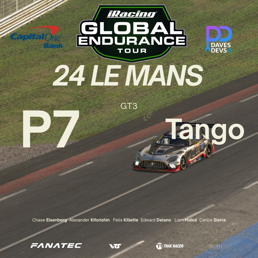 🏁 High Point Racing showed out at Le Mans!

5️⃣ of 7️⃣ teams hit the grid and delivered🔥

🥉 LMP2 Gamma – P3 PODIUM!
🏁 GT3 HPR – P4
🔥 GT3 Delta – P5
⚡ GT3 Tango – P7
💔 GTP Alpha – DNF 

Massive effort from all crews, Alpha will bounce back stronger 💪
#iRacing #LeMans #sim