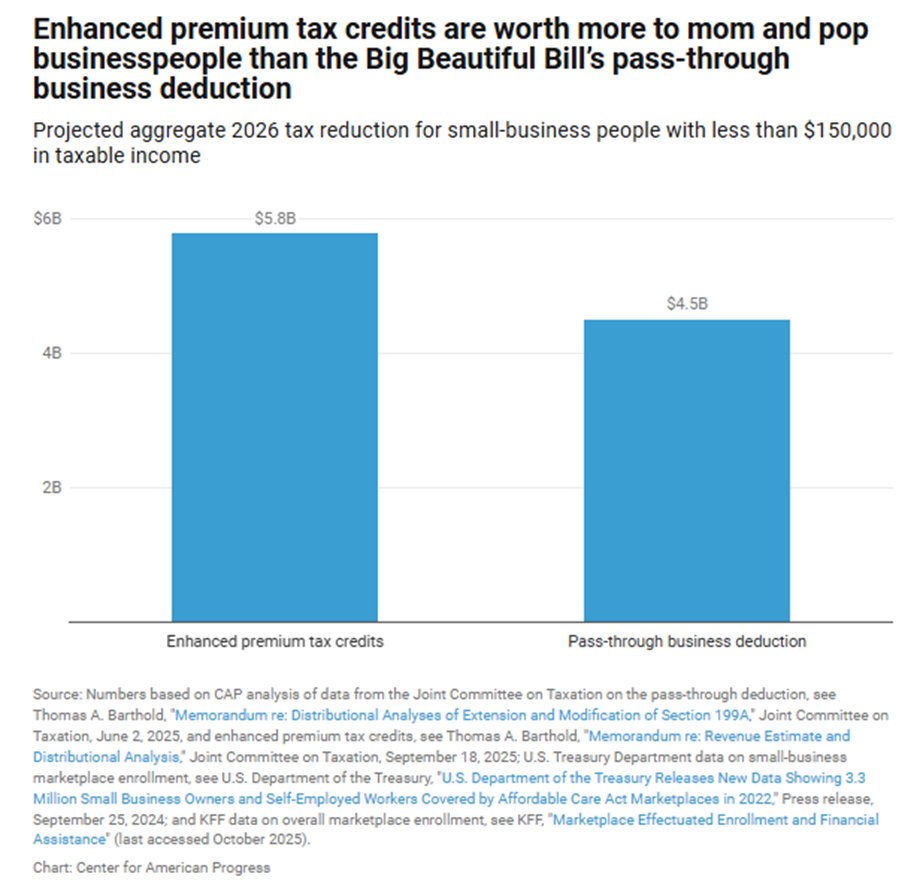 Corey Husak (@coreyhusak) on Twitter photo New <a href="/amprog/">American Progress</a>: I find that 4.4 million small business owners and self-employed people face a $1,500 mean tax hike this year.
When enhanced marketplace tax credits expire, businesspeople making <$150k, face a larger tax hike than eliminating passthru ded. New <a href="/amprog/">American Progress</a>: I find that 4.4 million small business owners and self-employed people face a $1,500 mean tax hike this year.
When enhanced marketplace tax credits expire, businesspeople making <$150k, face a larger tax hike than eliminating passthru ded.