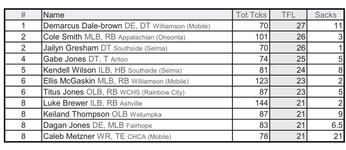 Here are the best in the state at terrorizing the backfield. The leaders in TFL.
<a href="/dale_demarcus/">DeMarcus Dale Brown 2028</a>
<a href="/Colesmith1022/">Cole Smith</a>
Jailyn Gresham <a href="/cjmoody88/">Charles Moody</a>
Gabe Jones <a href="/AritonFootball/">Ariton Purple Cat Football</a>
<a href="/Showtime_kd00/">KD</a>
<a href="/mcgaskin_ellis/">Ellis “Golden Child” Mcgaskin</a>
<a href="/TitusJones0/">Titus Jones</a>
<a href="/LukeBrewer08/">Luke Brewer</a>
<a href="/K3iland7hompson/">Keiland Thompson</a>
Degan Jones <a href="/FHSPirateFball/">FairhopeHSFootball</a>
<a href="/MetznerCaleb/">Caleb Metzner 6’3 215 DE/TE C/O 26</a>