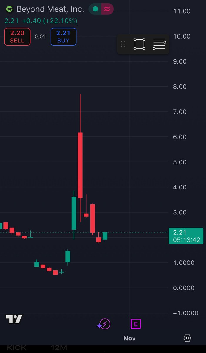 $BYND is going to the moon! 🚀
If we hold above $2 today, I’ll send $4,000 to someone who likes + retweets this. 💰

Reply $BYND if you’re still holding 💎🙌