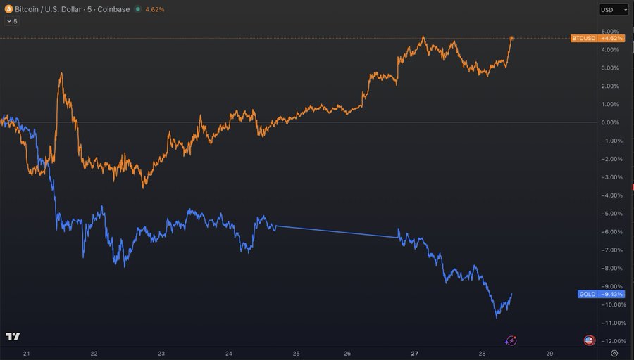 ACTUALIZACIÓN DE LA ROTACIÓN BITCOIN/ORO

Desde el pico máximo del oro de $4,376 el martes pasado:

Bitcoin: +4.62%
Oro: -9.43%