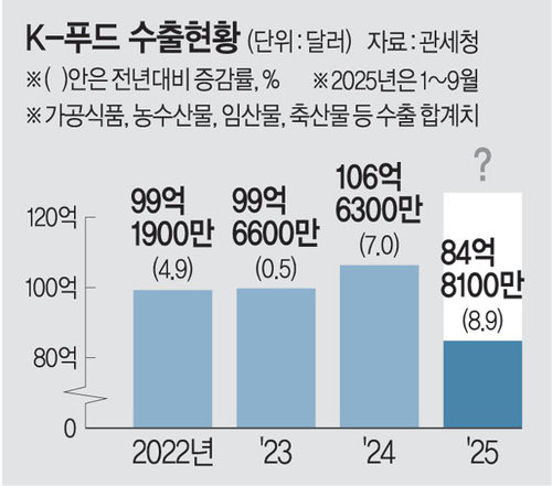 ROSÉ is the only K-pop individual act recognized by the Korean government as a key contributor to the record-breaking growth of K-Food exports, which soared to a historic USD 8.48 billion, largely driven by the global influence of K-content.

—The South Korean government credits