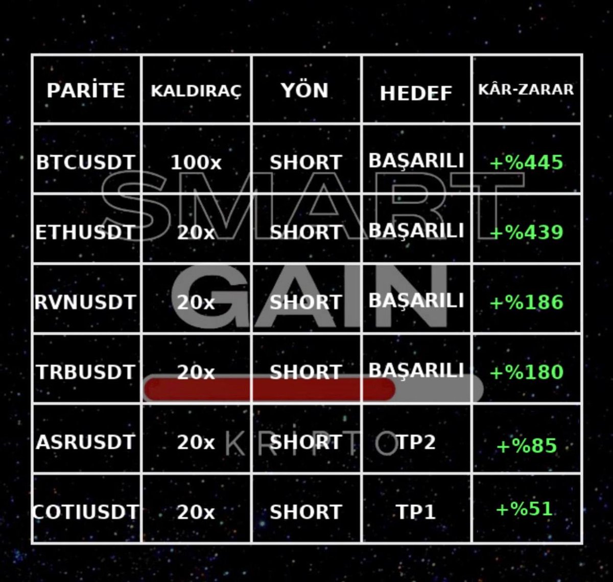 smartgainkripto's tweet photo. Telegram kanalım kurulduğundan itibaren aldığımız işlemlerin sonuçları 👌

Sizde aramıza katılmak için 👇

https://t.co/ULDuhjvVXh https://t.co/0tu1hF1SAD