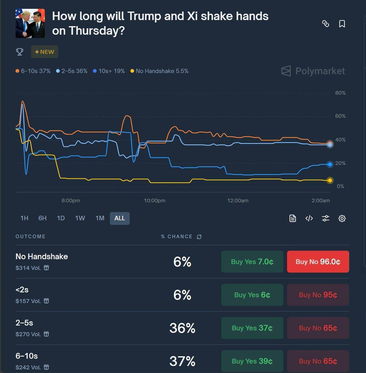 Overdose_AI's tweet photo. Imagine trying to explain to the me from 10 yrs ago that I'd spend 2+ hours debating whether Trump will shake Xi’s hand or not

This is peak degenercy - but these prediction markets are way too addictive for the avg degen

No wonder normies can’t even communicate with me anymore https://t.co/XIMZE9xegX
