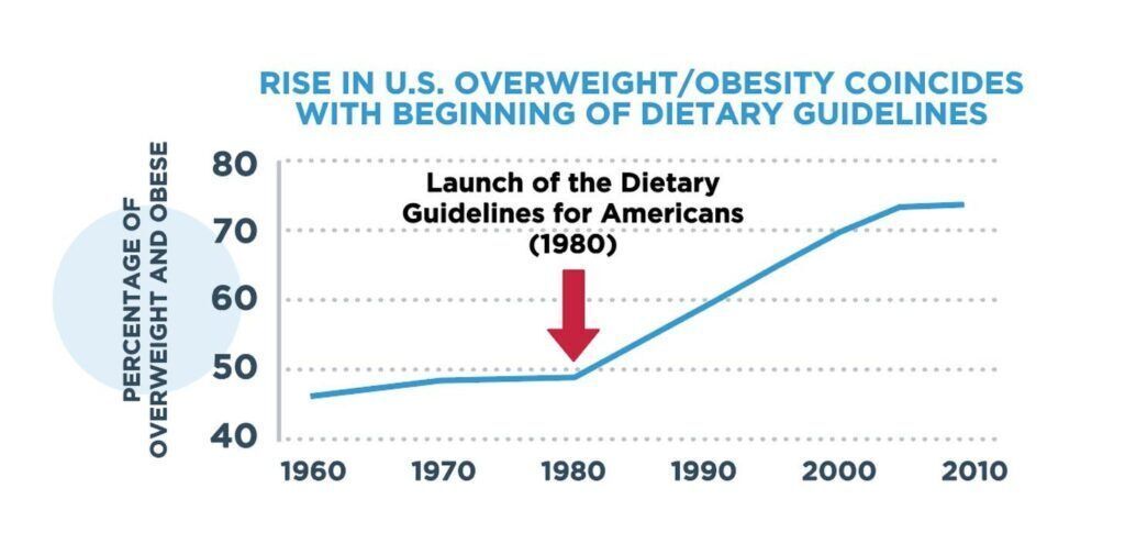 Since the U.S. dietary guidelines launched in 1980, metabolic disease has skyrocketed. It's time for nutrition policy to catch up with the reality of Americans' health. We urge 3 reforms, including a low-carb option, in our policy brief:
coalitionformetabolichealth.org/resources/refo…