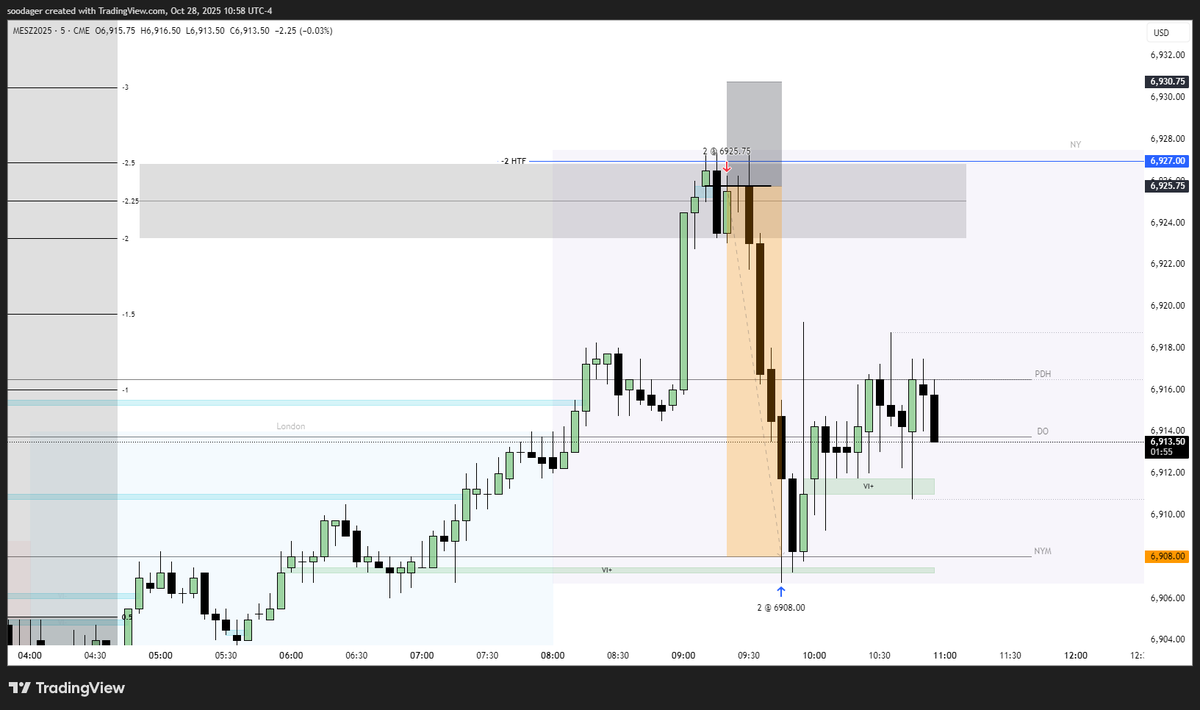sooodager's tweet photo. Shorted $MES with 2 micros &amp; closed at NY Midnight - calling it a day here.

Shifting focus from outcome to process. 

1-2 trades max per day.
1-2 micros max per trade.

6 months locked in. https://t.co/CYoOH7BhLr
