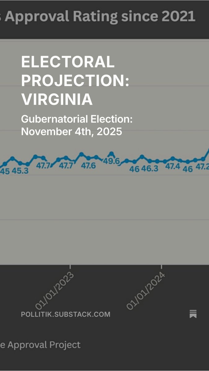Pollitik_Lab's tweet image. Our fundametals forecast for the #Virginia governor&apos;s race is here! Our model is trained on 100s of US governors races over several decades. We predict vote shares of #GOP successor candidate @WinsomeSears. Take a look! 🔗in comment.