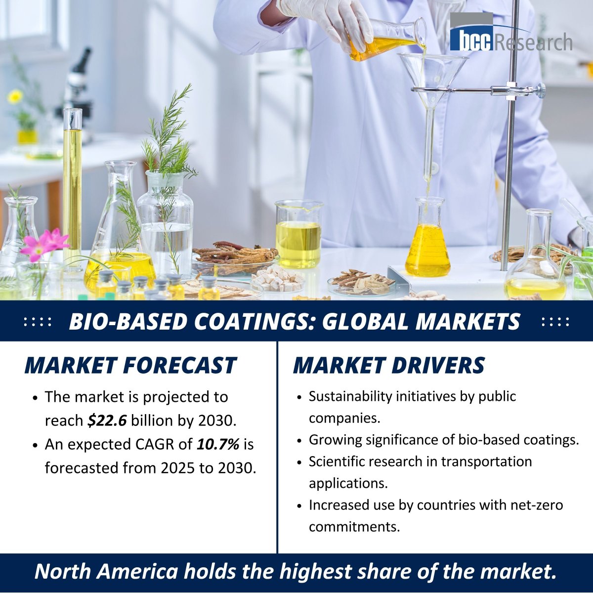bccresearch's tweet image. The global #BioBasedCoatings market is expected to grow from $13.6 billion (2025) to $22.6 billion (2030) as industries shift towards sustainable, plant-based alternatives for enhanced performance and environmental responsibility.
bit.ly/47dP8ri
#EcoInnovation #LowVOC