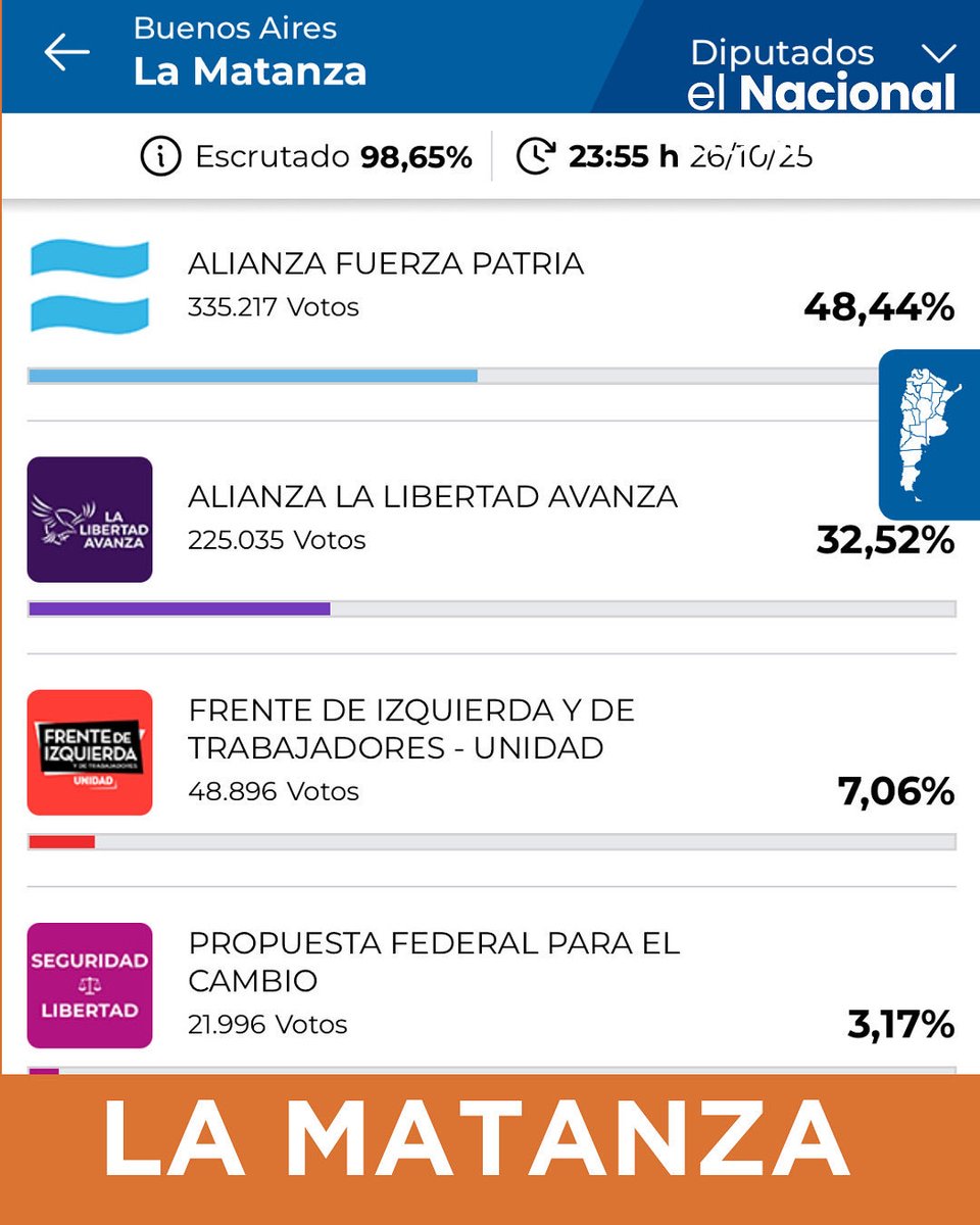 Salvo nosotros en La Matanza donde al ganarle por 16 puntos <a href="/walkingconurban/">The Walking Conurban</a> siguen con el mismo nivel de racismo y segregación. 
No pueden explicar el voto 🇦🇷 del pueblo matancero después de haber calumniado x años con el “voto cadena”, la fiscalización y otras sandeces.