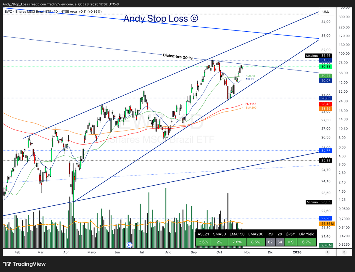 🇧🇷 $EWZ

Arranque verde para el mercado de Brasil, pero aun sin poder superar la resistencia dinámica de Diciembre 2019. Veremos si puede