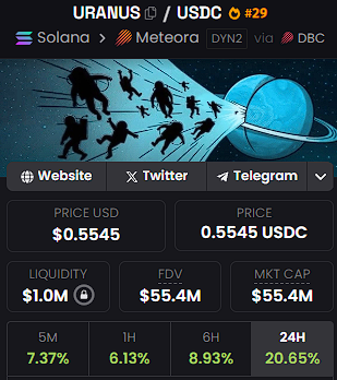 cryptodotnews's tweet photo. INSIGHT: $URANUS has been pumping nonstop for the past 24 hours and is up over 20%.

Can @Enter_Uranus go to 60 million Mcap next? https://t.co/X5gqQ36gZa