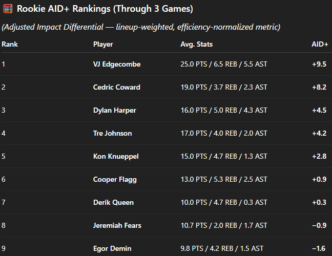 Don_Dukas's tweet photo. Updated AID+. Through three games, the AID+ model isn’t even close. VJ Edgecombe leads all rookies in adjusted impact (+9.5), while Cooper Flagg sits in the middle low tier (+0.9). #NBA #VJ #Rookie #basketball #flaggate https://t.co/N9dC9GFbOZ
