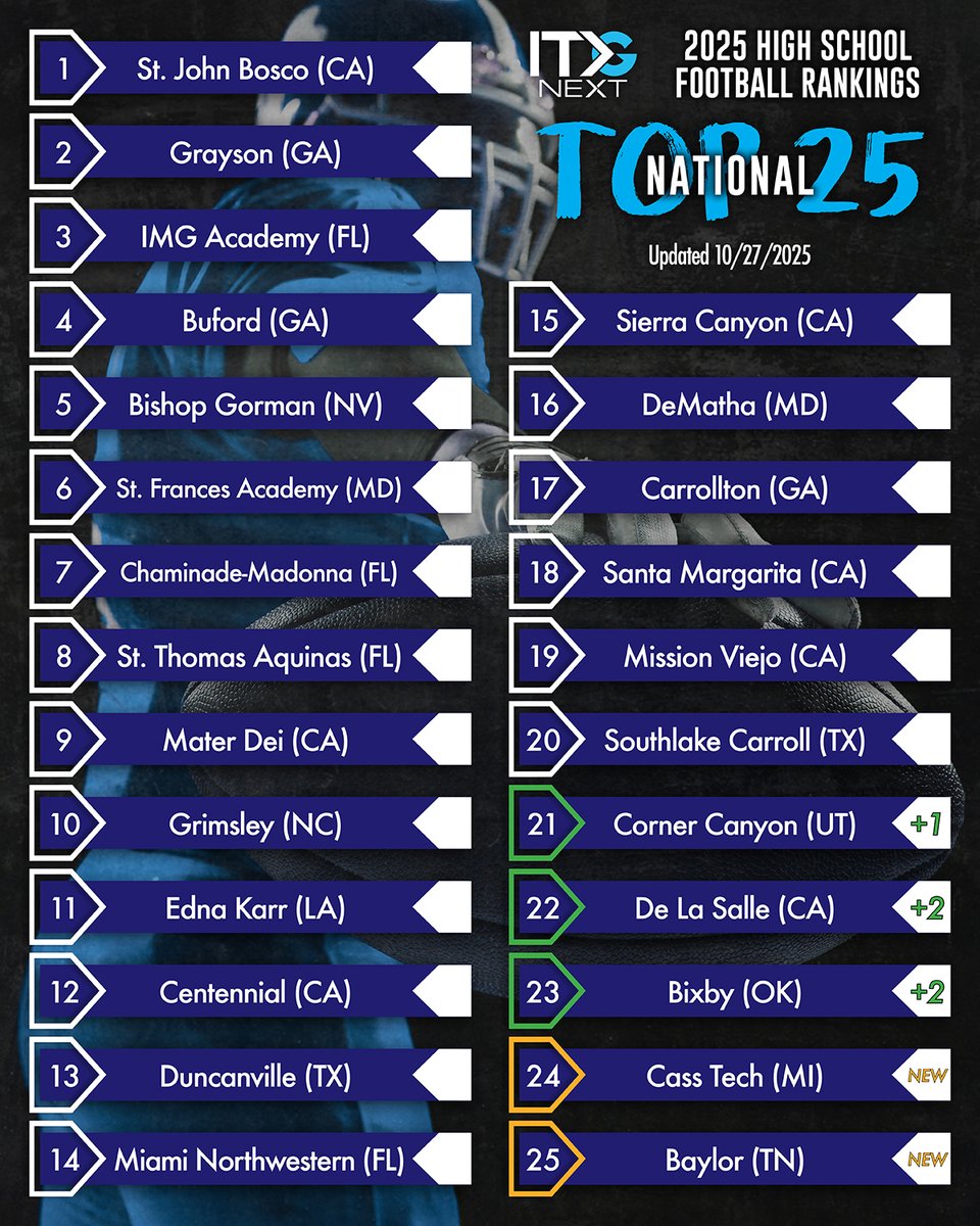 Two new teams crash the Top 25 in our updated 2025 national high school football rankings, as Michigan’s Cass Tech and Tennessee’s Baylor make their move into the spotlight. 👀

See the full rankings and find out which powerhouse matchups could shake things up next week. Full