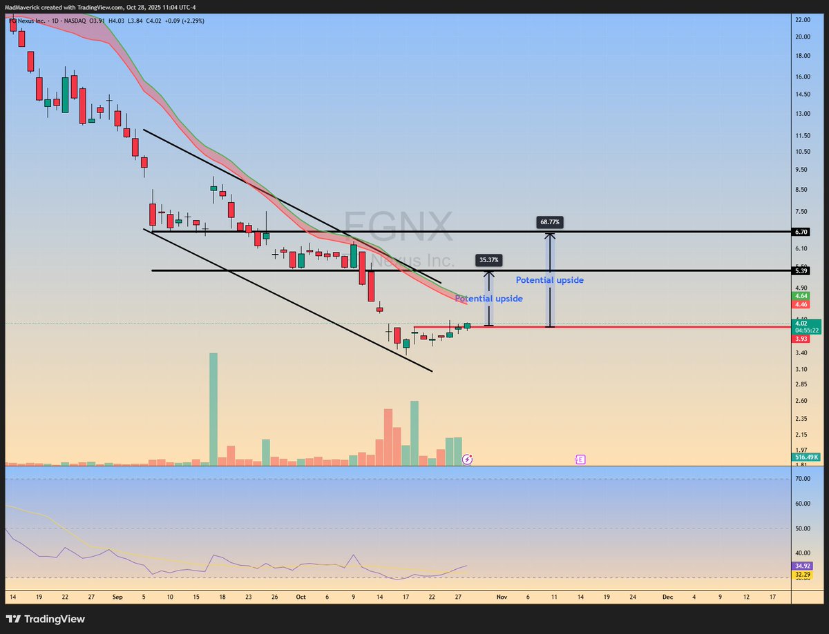 🚨 $FGNX: THE ETHEREUM CATALYST 

With $ETH back over $4K and US-China trade optimism, $FGNX is set for a potential run up. The company's unique value is tied directly to crypto momentum.  

KEY FACTORS:
✅$200M+ ETH holdings strategy.
✅$200M share buyback underway, actively