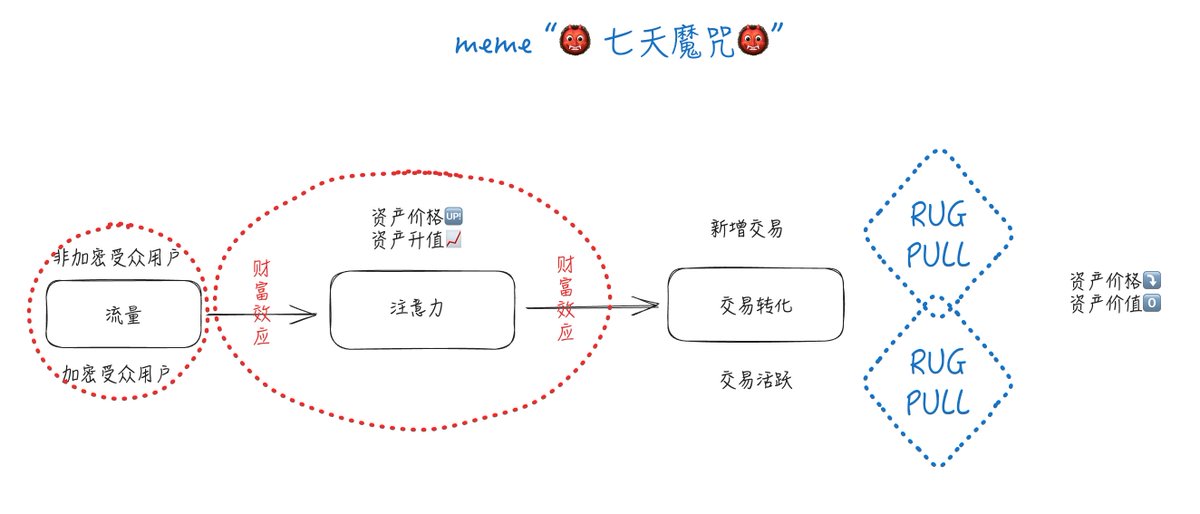 tanager2022's tweet image. #memecoin  七天魔咒

24小时冲顶，7 天后无人问津。

“暴涨” 激活新增交易与交易活跃转化。

但社区治理、激励无人洞察，

是用户的❎么？不是
是去中心化的❎吗？ 也不是

一个符号，一个表情包，一个热点很难在“7 天内” 构建出清晰的发展路线与世界观。

有一个东西或许可以做到： AI Agent