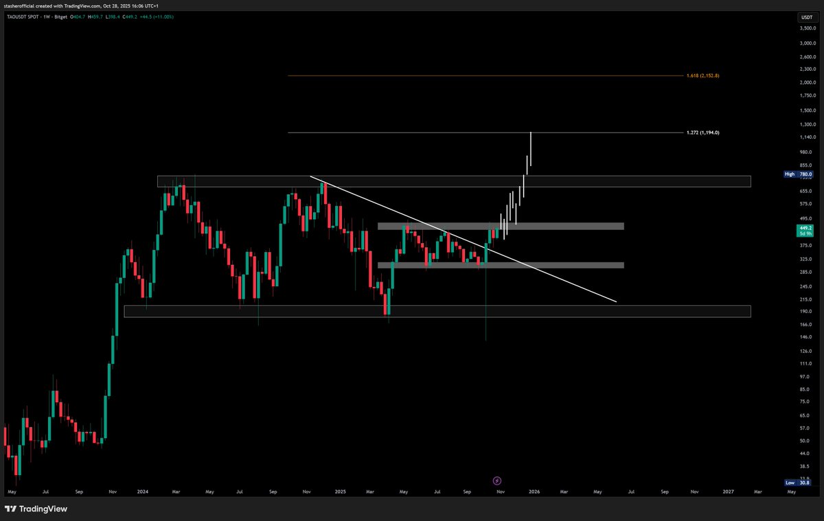cryptostasher's tweet image. $TAO

looking very juicy tbh. held strong during the flush and even closed higher right after the altcoin washout.

this one loves to pump aggressively too.

ai bags about to move hard potentially with it: $DSYNC, $PIN, $SPECT, $HASHAI