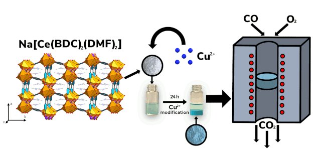 tsymbarenko's tweet image. Have a look on the new anionic Ce-based #MOF that maintain its structure even after thermal activation our recent work in @Molecules_MDPI! mdpi.com/3560656 #mdpimolecules