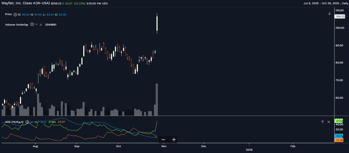 Pxrpso's tweet photo. $W up 23% today. Been long $W for quite some time now. $W had been showing up on my scanners for quite some time now, was nice to see it pop today.

Dark Pools tend to be a  nice way to spot premium buying pressure on individual tickers. https://t.co/ltqtt07bfS
