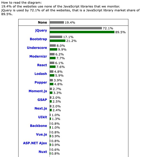 schutzsmith's tweet image. Not gone yet lol
#1 CSS Framework
#2 Javascript Library
w3techs.com/technologies/o…
w3techs.com/technologies/o…