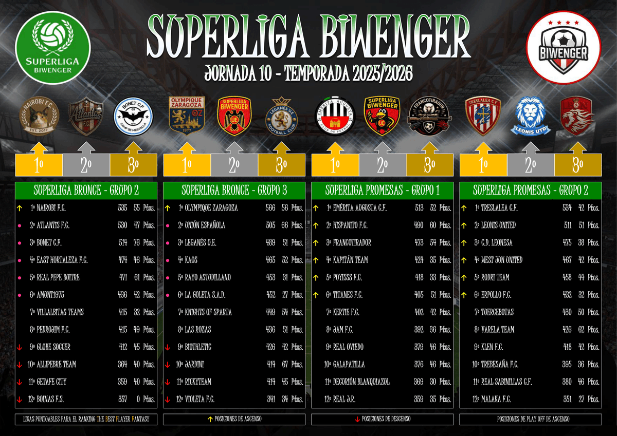 LIGA (10ª JORNADA)
Crónica👇
superligabiwenger.jimdofree.com/torneos/torneo…
🥇Oro <a href="/fransoy77/">Fran</a> 
🥇Plata G1 <a href="/Muesinho84/">🇮🇨SaMu🇮🇨</a> 
🥇Plata G2 Vity Bra
🥇Bronce G1 <a href="/Gaby_Malaga89/">Gaby Malaga</a> 
🥇Bronce G2 <a href="/Monerri_/">Eladio Monerri</a> 
🥇Bronce G3 <a href="/RobertoFraileG1/">Roberto Fraile Garcia</a> 
🥇Promesas G1 <a href="/Emerita_CF/">Emérita Augusta CF</a> 
🥇Promesas G2 <a href="/SportingTres/">Valerio</a> 
#Superliga <a href="/biwenger/">Biwenger Fantasy 🏆</a>