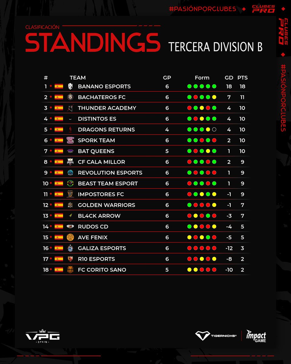 📊 CLASIFICACIÓN | 3ª DIVISIÓN B – SEMANA 1

🥇 <a href="/bananoesport/">Banano Esports Club</a> 
🥈 <a href="/FCBachateros/">Bachateros FC</a> 
🥉 <a href="/EsThundergaming/">Thunder Gaming</a> 
4️⃣ <a href="/losdistintoses/">Los Distintos eSports</a> 
5️⃣ <a href="/RedDragonsCf/">Dragons Returns</a> 

💥 <a href="/FCBachateros/">Bachateros FC</a> se cuela entre los mejores con un arranque sólido y sorprendente.

⚡ <a href="/bananoesport/">Banano Esports Club</a> confirma su papel de favorito