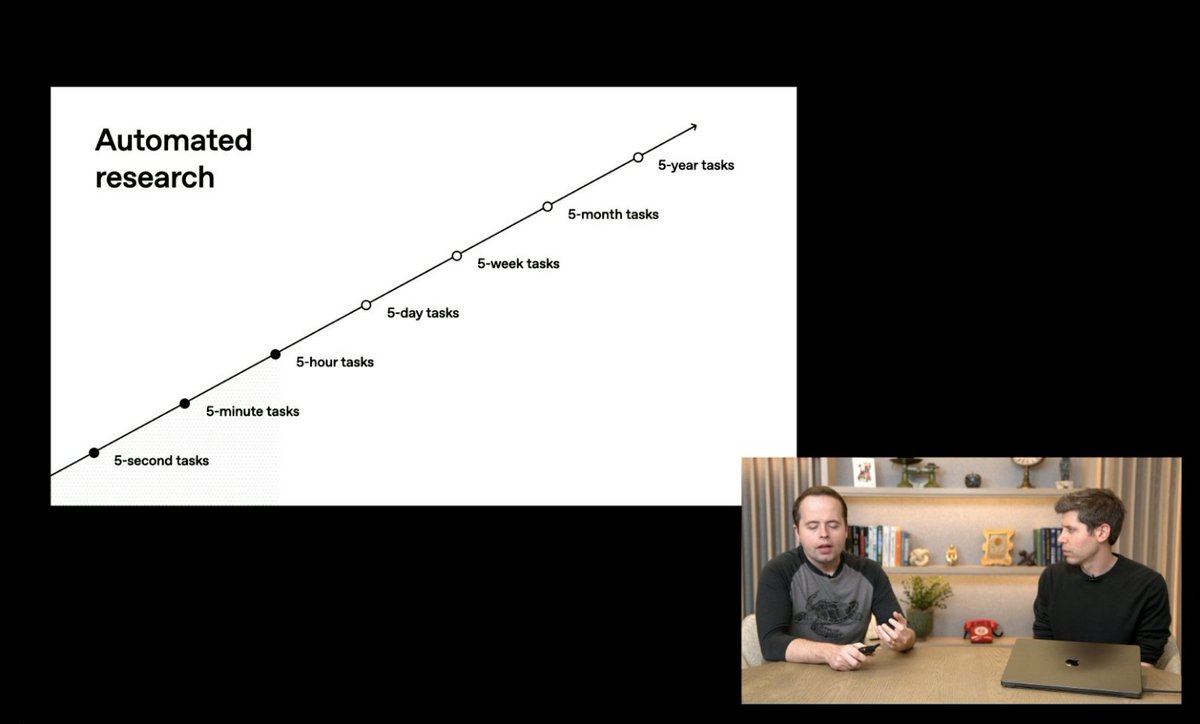 slow_developer's tweet image. crazy roadmap of OpenAI

the chart shows AI progressing from 5-second to 5-year tasks — an exponential jump in how long and complex tasks it can handle autonomously

and by 2028, AI could automate science and generate new discoveries

that&apos;s beyond AGI.

which is usually defined…