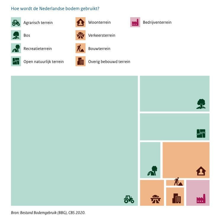 Als we wat minder bouwen, wonen en recreëren in dit land, kunnen boeren weer boeren! #verkiezingsdebat
