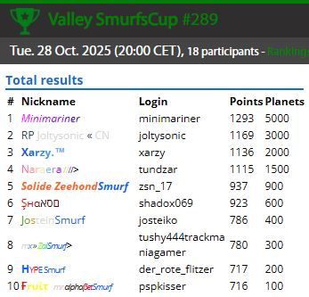 Smurfscup Valley results of 28-10-2025
smurfen.nu/valley/cup_289/