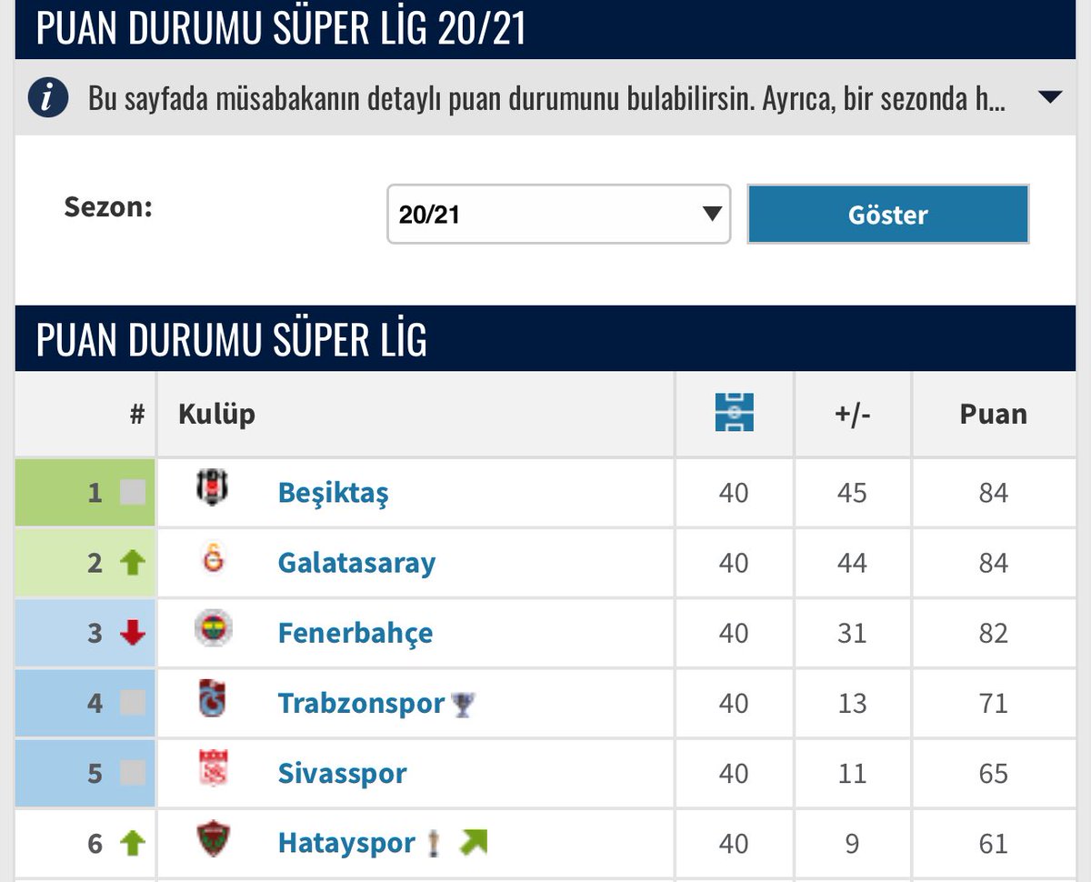 Galatasaray ve Beşiktaş arasında şampiyonluğun tek gol averajı ile sonuçlandığı 20/21 sezonunda bahis oynanan maçlara bakalım:

Kayserispor-Beşiktaş: 0-2
Beşiktaş-Sivasspor: 3-0
Galatasaray-Antalyaspor: 0-0
Konyaspor-Galatasaray: 4-3
Hatayspor-Galatasaray: 3-0

Gs tam olarak bu