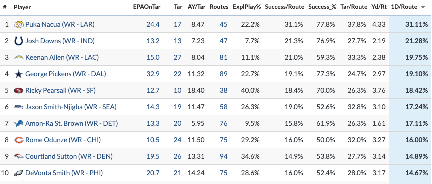 Top 10 WRs in first downs per route run on third and fourth down this season

(minimum 120 routes run on the year)