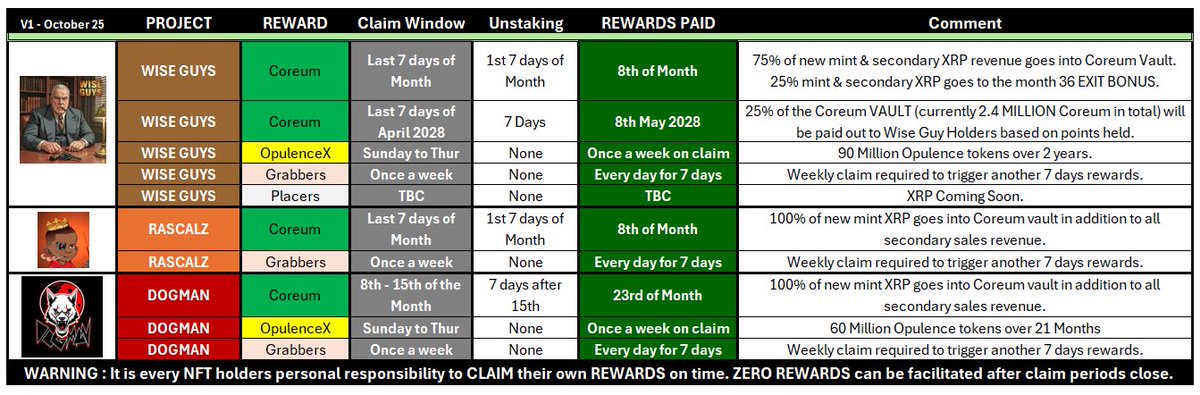 Stay updated with the huge rewards coming for the holders of <a href="/xrplwiseguys/">Wise Guys</a> <a href="/_Rascalz/">Rascalz</a> and the <a href="/DogmanXRPL/">DogmanXRP</a> NFT holders 

Earnings go on for years with a cinematic conclusion 

Check it all out below and make sure you don't miss out 
discord.gg/aperunnersbtc