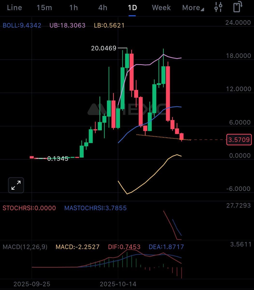 vg69420's tweet image. All you noobs are getting liquidated 

Biggest top I&apos;ve ever seen in my last 8 years of crypto.

$coai #chainopera