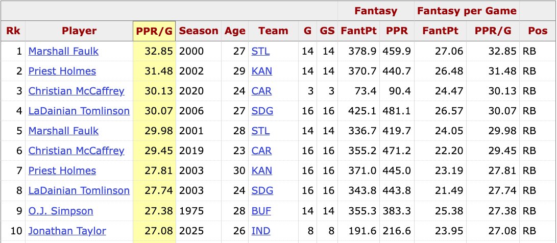 DavisMattek's tweet image. In his eight games this year, Jonathan Taylor is scoring 27.08 fantasy points per game.

That is the 10th greatest running back fantasy season *of all time*

Better than any Lev Bell, David Johnson, Arian Foster Jamaal Charles season, all but 2 LT seasons....insanity