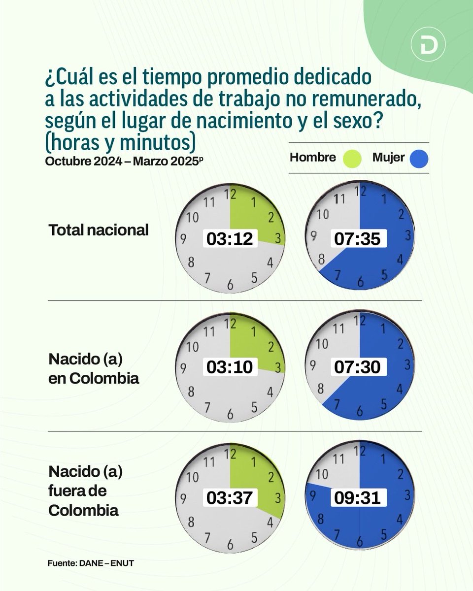 🌎 Por primera vez, la Encuesta Nacional de Uso del Tiempo mide cómo las personas migrantes distribuyen su tiempo ⏱️. 

📊 Los resultados muestran que, en promedio, los hombres nacidos fuera de Colombia dedican 3 horas y 37 minutos al trabajo no remunerado, mientras que las