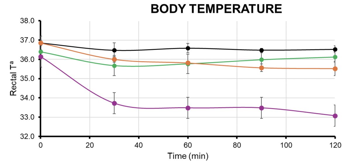 Sneak peek of the first RAPTOR mouse study data 👀

Green = low dose SMER28 + fixed dose of rapamycin
Orange = med dose SMER28 + fixed dose of rapamycin
Purple = high dose SMER28 + fixed dose of rapamycin

The high-dose combo is toxic and the medium-dose combo is trending that