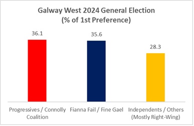 The first electoral test for progressives in the Connolly Coalition will be the Galway West by-election. A voter-transfer pact is essential to maximising support and the minimum needed to show that progressives are serious about building an alternative to the current Government.