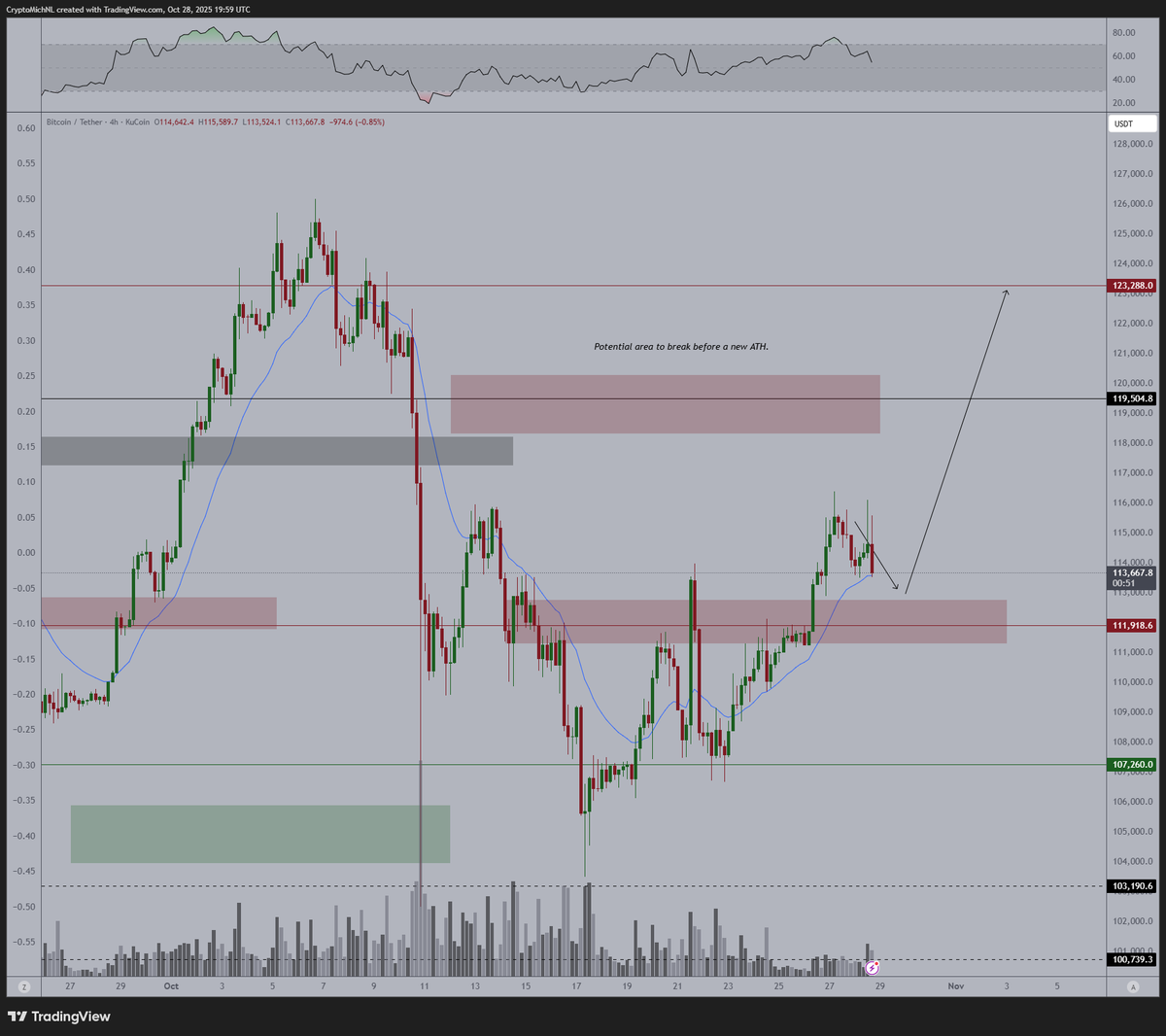 CryptoMichNL's tweet photo. Nothing bad is happening to the markets.

It's the standard correction pre-FOMC.

#Bitcoin is holding up above the crucial level at $112K and looking for support.

I'm expecting it to be holding up here, and to continue the uptrend after this test. https://t.co/n2wjwZPDkj