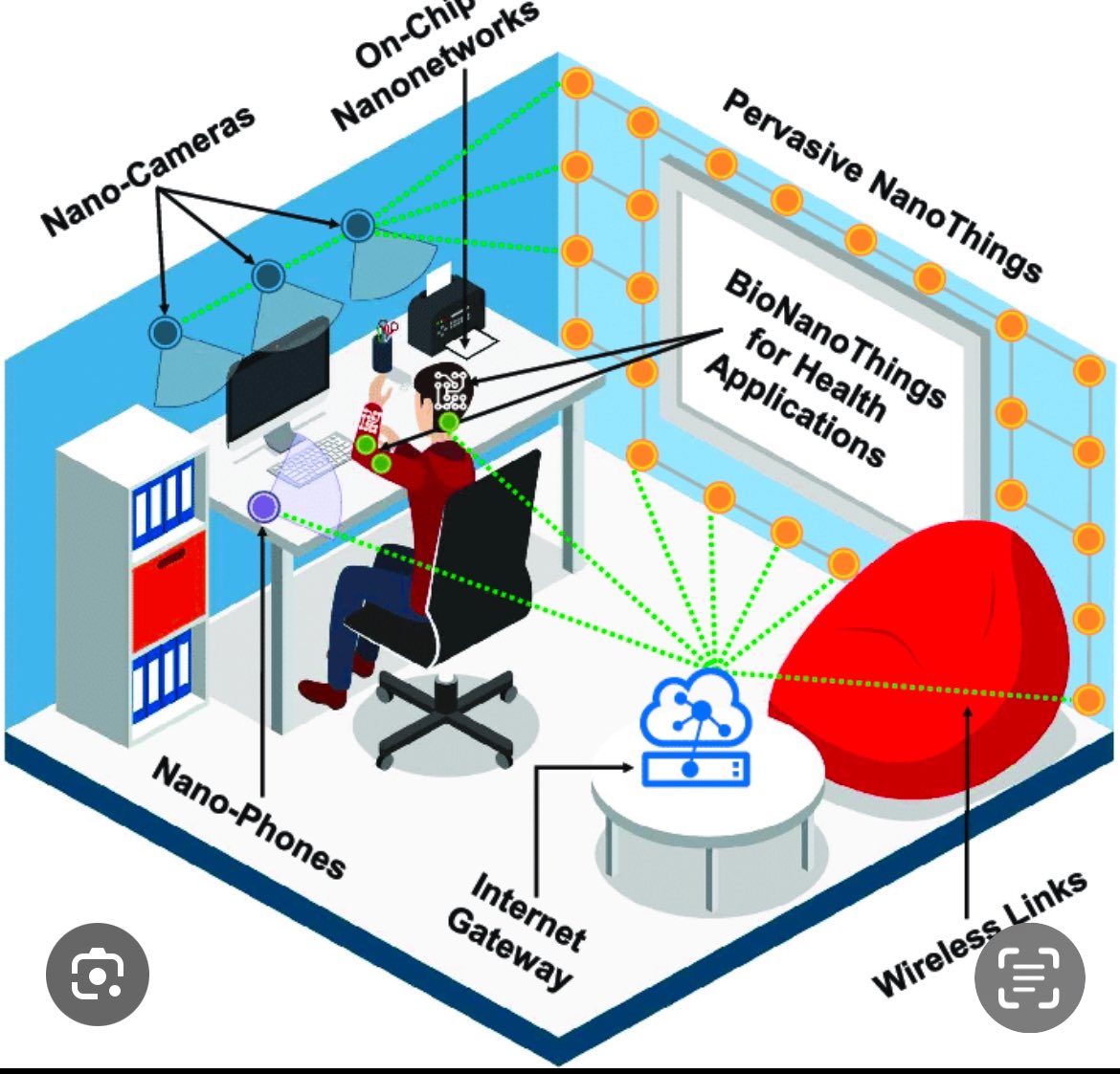 mcne73001's tweet image. BioNano Things for Healthcare
#BNTH
#wearables 
#realtimedata
#WBAN
 #6G 
#smartcities