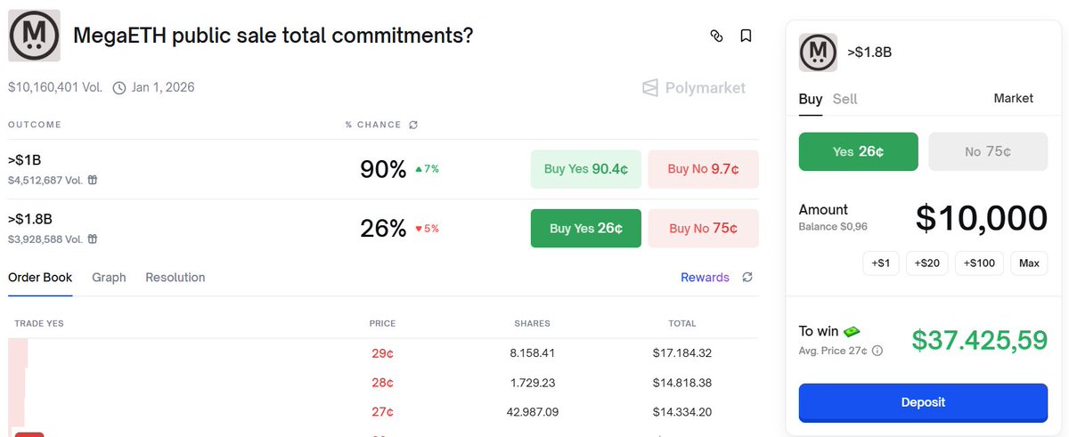cryptoo_tor's tweet image. BREAKING: Polymarket insane.

$20K–30K bets.
Four wallets.
All YES.
New accounts.
Dormant accounts.
Coincidence? Lol.
John760 – $30K.
iwantasianwomen – $25K.
bravopueblo – $20K.
Omega92 – $20K.

All same side.
Whales moving.
Insider alpha? Maybe.
Could be nothing.
Could be huge.…