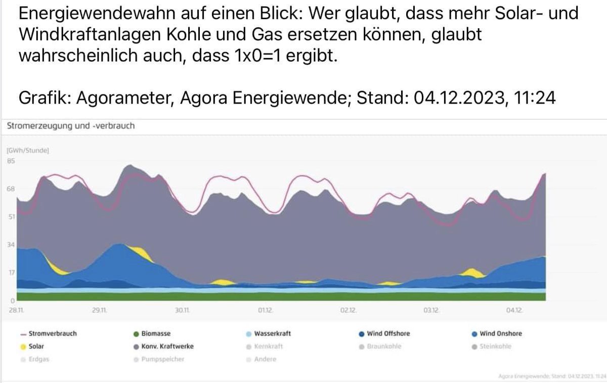 <a href="/fbrantner/">Franziska Brantner</a> Und wovon soll dass bezahlt werden nachdem der "grüne" Klimasozialismus das Land an die Wand gefahren hat?