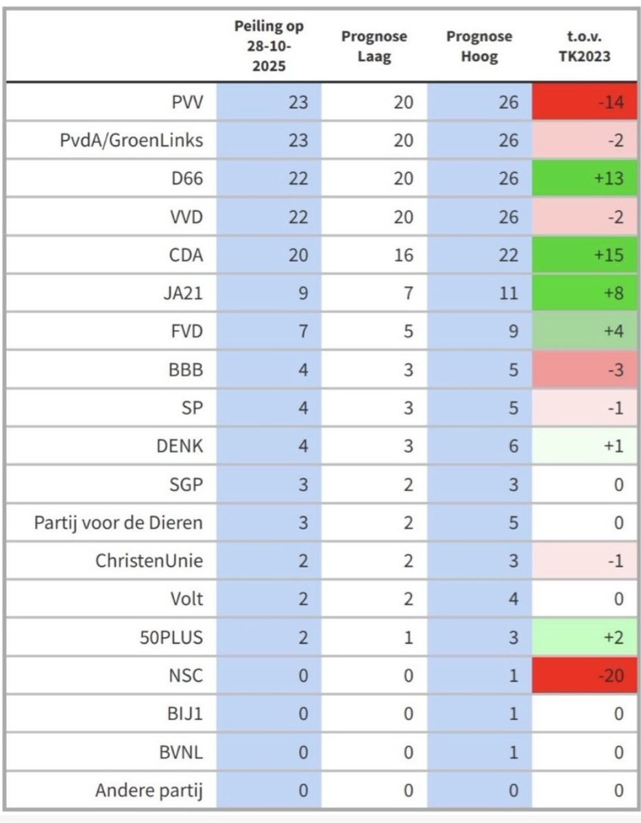 De Peilingen tweet media
