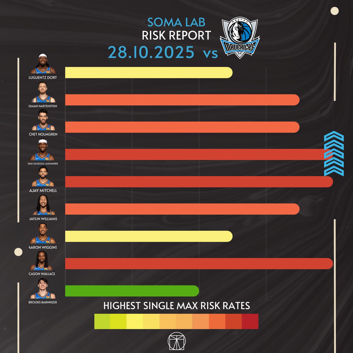LabSoma's tweet image. 🏀
Balling Style Mechanics —-&amp;gt;Injury Risk . . 28.10.2025

#okc #oklahomacitythunder #dallasmavericks #nba #mechanics #qanalysis #ballers #health