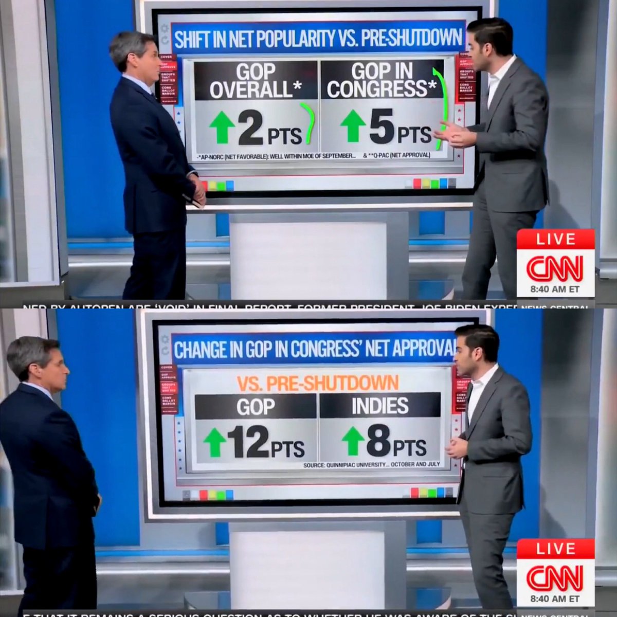 Republicans have received an INCREASE in support from the American people during the DEMOCRAT SHUTDOWN.

President Trump and Republicans are on the right side of history.