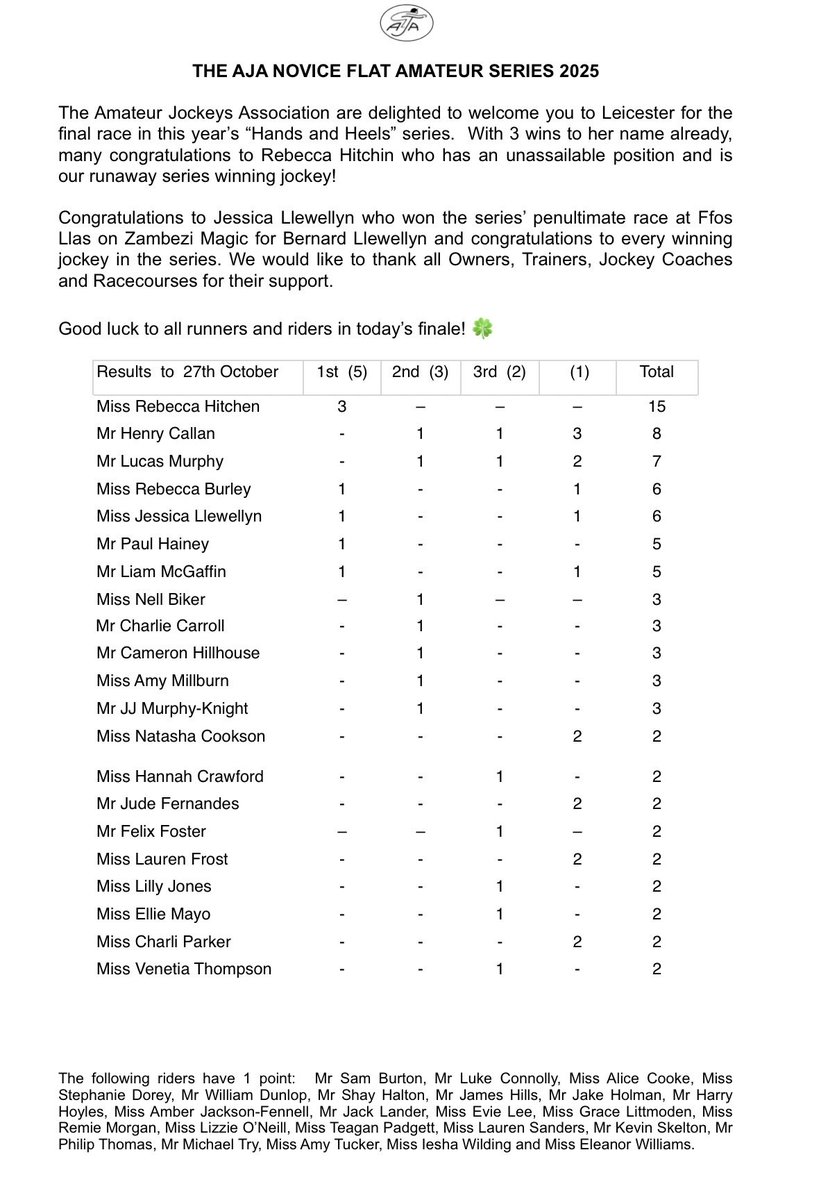 Many congrats to our runaway Novice Series Winning <a href="/amajox/">Amateur Jockeys GB</a> 2025 #RebeccaHitchen whose phenomenal 3 wins <a href="/CatterickRaces/">Catterick Racecourse</a> <a href="/Redcarracing/">Redcar Racecourse</a> <a href="/ThirskRaces/">Thirsk Racecourse</a> in 8 race AJA series secured her the Series Title #TopJock Well done Becca! 🌟<a href="/SammyADrake/">Sam England</a> What a star! 🌟🏆