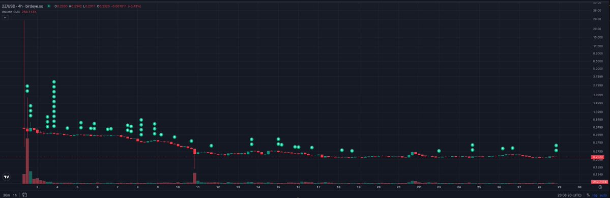 i'm probably redacted but have been buying into $2Z as it continues its down-only trajectory.

1/ assuming dedicated fiber provides better performance (first solana validators, then other use cases) that translates into higher ROI for <a href="/doublezero/">DoubleZero IBRL/acc</a>  customers

2/ customers pay for